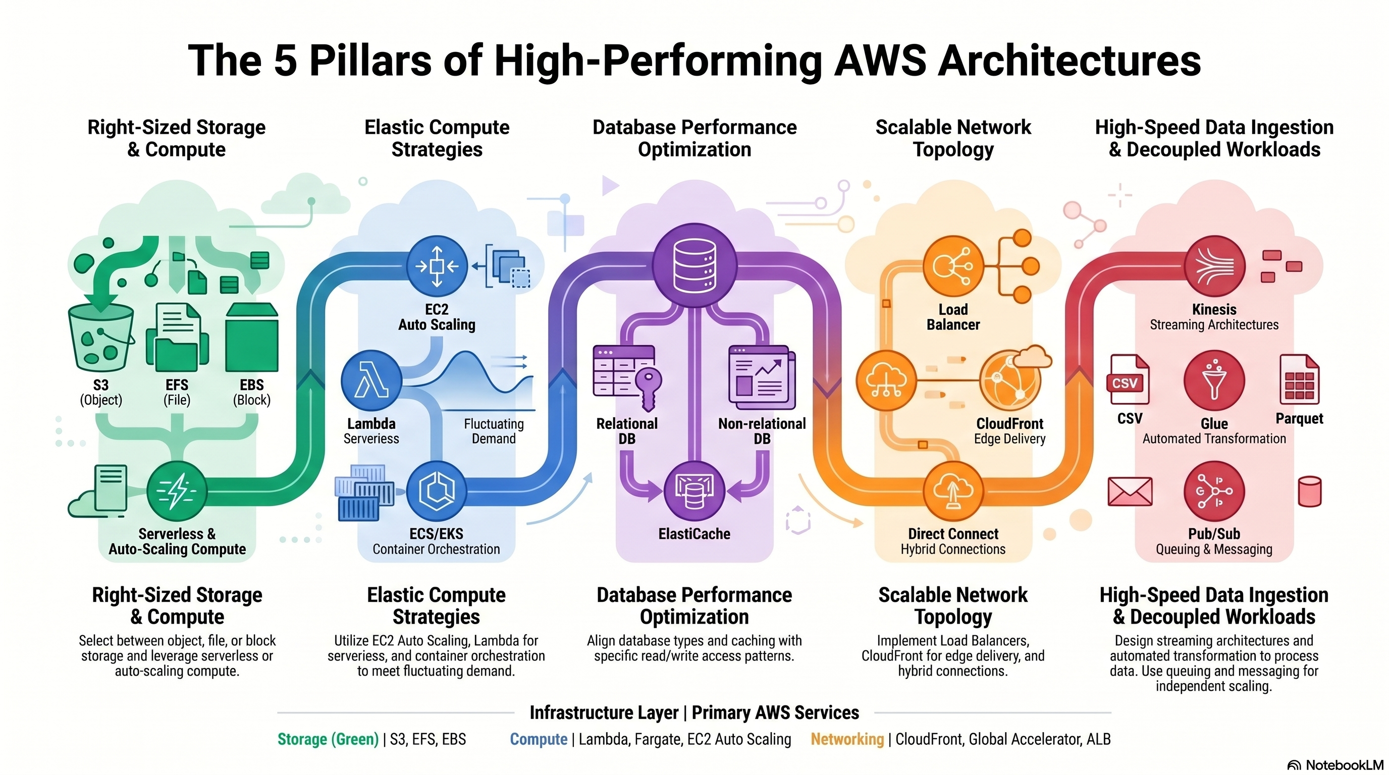5 Pillars of High-Performing AWS Architectures